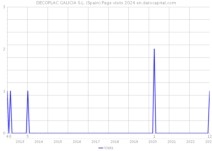 DECOPLAC GALICIA S.L. (Spain) Page visits 2024 