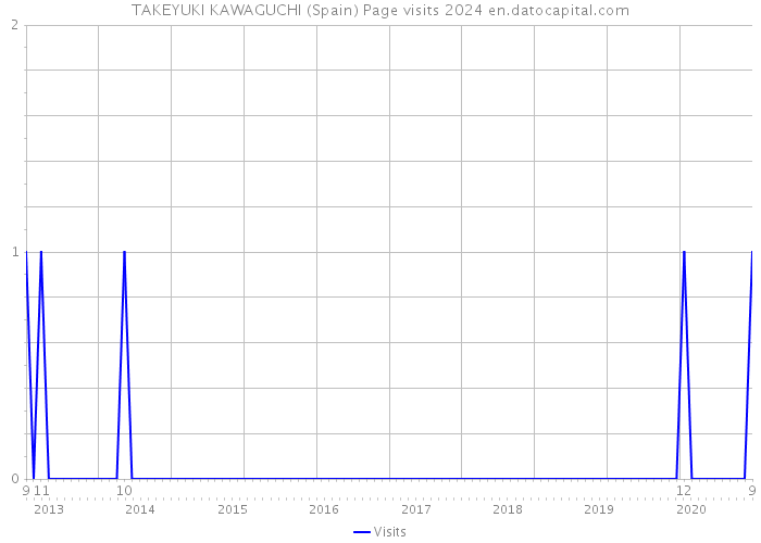TAKEYUKI KAWAGUCHI (Spain) Page visits 2024 