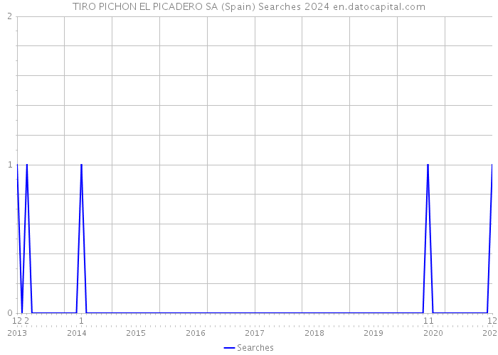 TIRO PICHON EL PICADERO SA (Spain) Searches 2024 