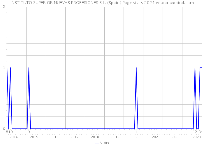 INSTITUTO SUPERIOR NUEVAS PROFESIONES S.L. (Spain) Page visits 2024 