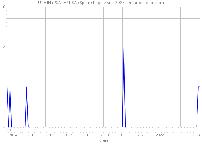 UTE INYPSA-EPTISA (Spain) Page visits 2024 