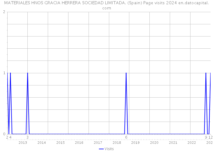 MATERIALES HNOS GRACIA HERRERA SOCIEDAD LIMITADA. (Spain) Page visits 2024 