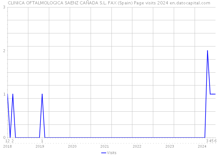CLINICA OFTALMOLOGICA SAENZ CAÑADA S.L. FAX (Spain) Page visits 2024 