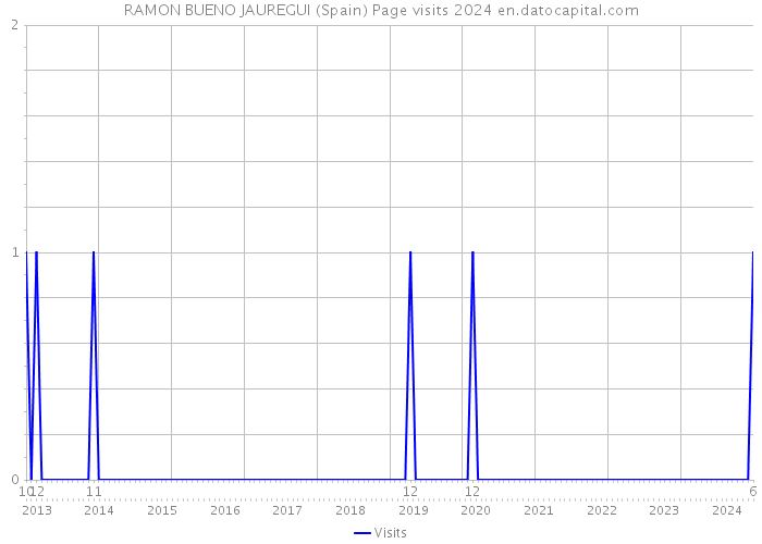 RAMON BUENO JAUREGUI (Spain) Page visits 2024 
