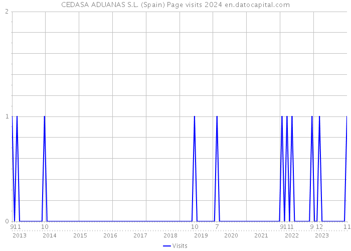 CEDASA ADUANAS S.L. (Spain) Page visits 2024 