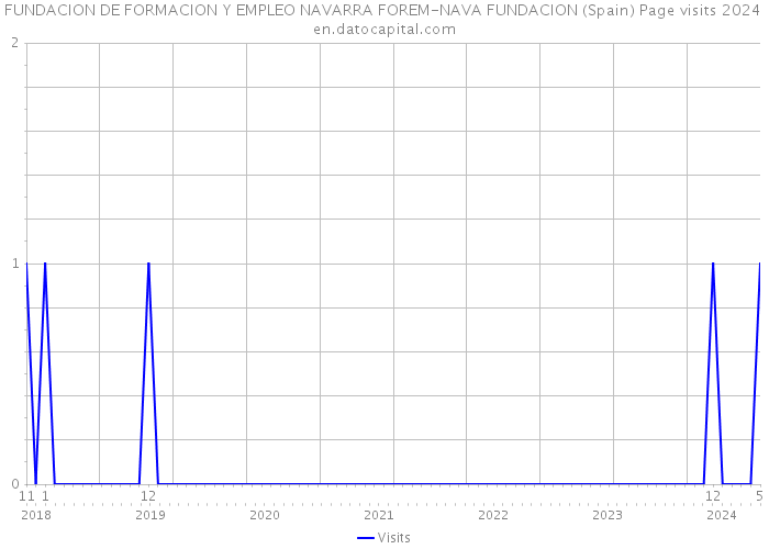 FUNDACION DE FORMACION Y EMPLEO NAVARRA FOREM-NAVA FUNDACION (Spain) Page visits 2024 