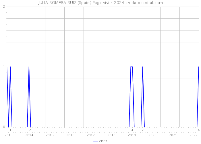JULIA ROMERA RUIZ (Spain) Page visits 2024 
