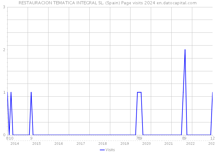 RESTAURACION TEMATICA INTEGRAL SL. (Spain) Page visits 2024 