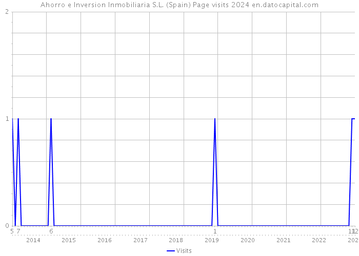 Ahorro e Inversion Inmobiliaria S.L. (Spain) Page visits 2024 