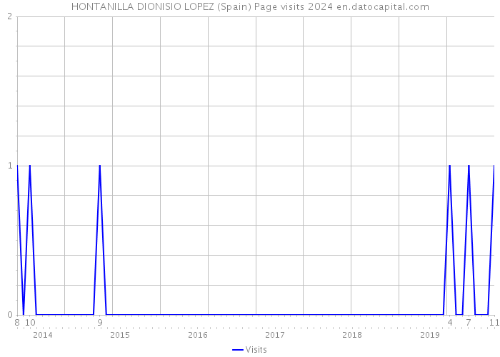 HONTANILLA DIONISIO LOPEZ (Spain) Page visits 2024 