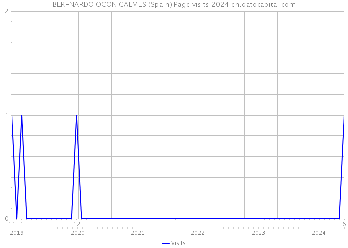 BER-NARDO OCON GALMES (Spain) Page visits 2024 
