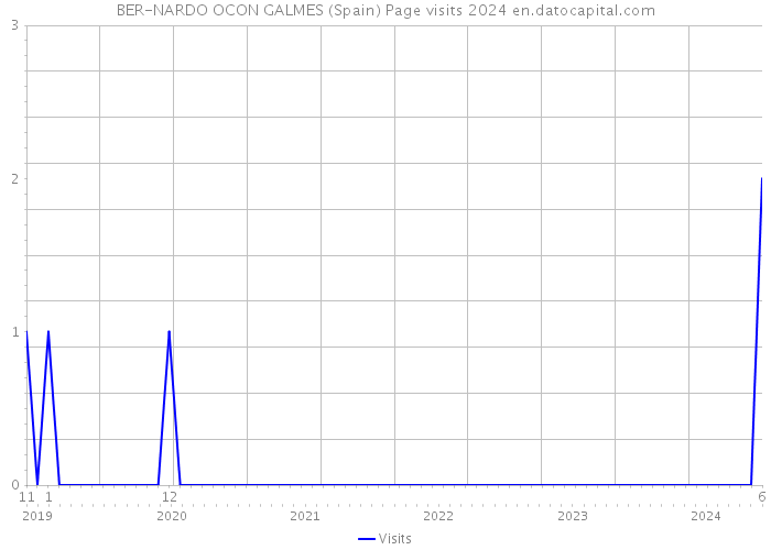 BER-NARDO OCON GALMES (Spain) Page visits 2024 