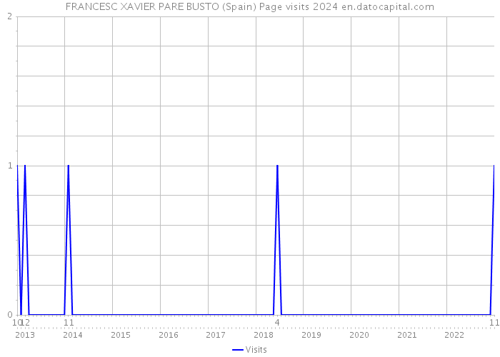 FRANCESC XAVIER PARE BUSTO (Spain) Page visits 2024 