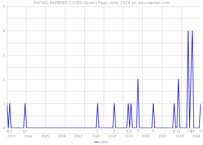 RAFAEL PAREDES COVES (Spain) Page visits 2024 