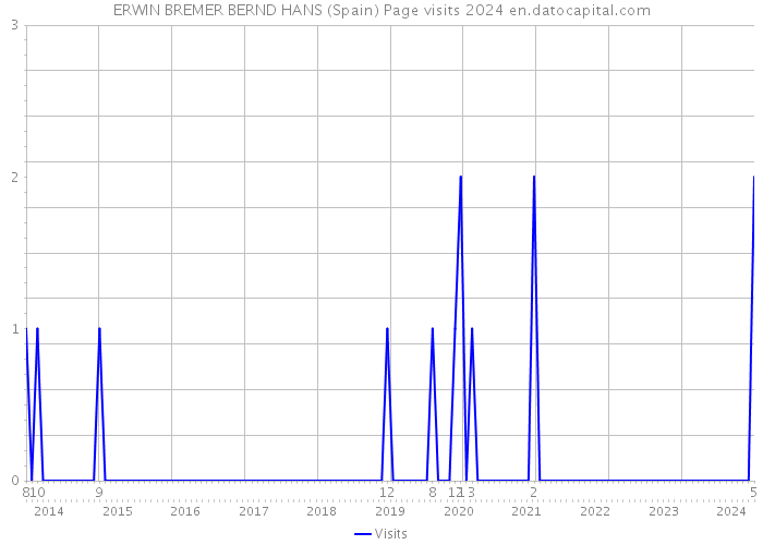 ERWIN BREMER BERND HANS (Spain) Page visits 2024 