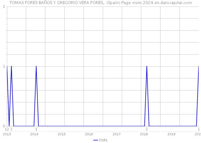 TOMAS FORES BAÑOS Y GREGORIO VERA FORES, (Spain) Page visits 2024 