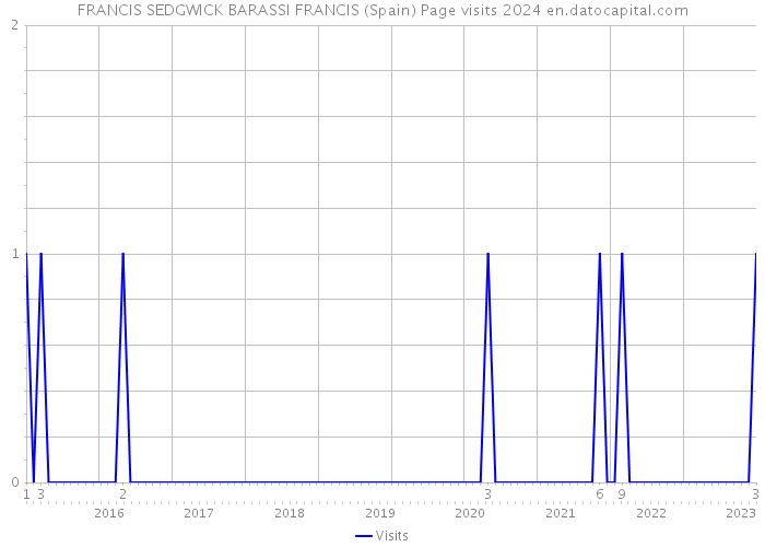 FRANCIS SEDGWICK BARASSI FRANCIS (Spain) Page visits 2024 