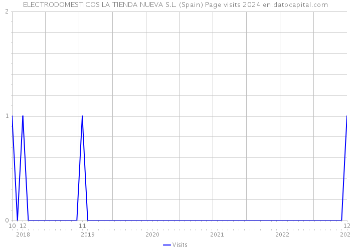 ELECTRODOMESTICOS LA TIENDA NUEVA S.L. (Spain) Page visits 2024 