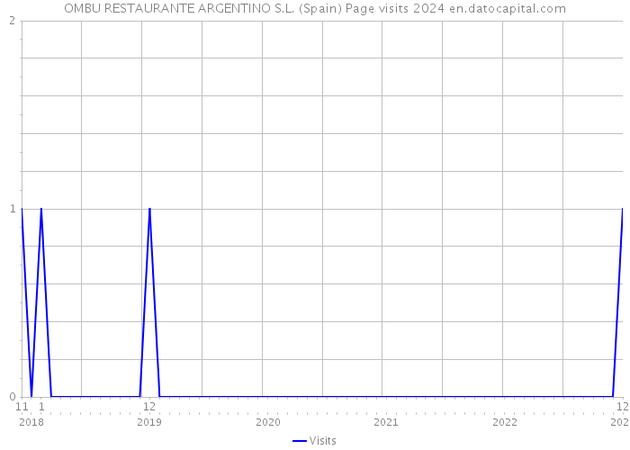 OMBU RESTAURANTE ARGENTINO S.L. (Spain) Page visits 2024 