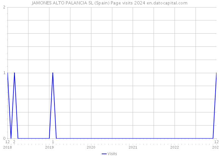 JAMONES ALTO PALANCIA SL (Spain) Page visits 2024 