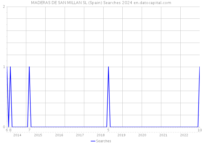 MADERAS DE SAN MILLAN SL (Spain) Searches 2024 