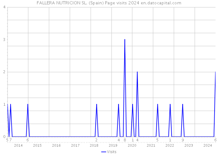 FALLERA NUTRICION SL. (Spain) Page visits 2024 