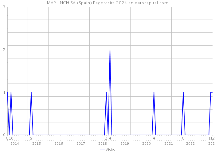 MAYLINCH SA (Spain) Page visits 2024 