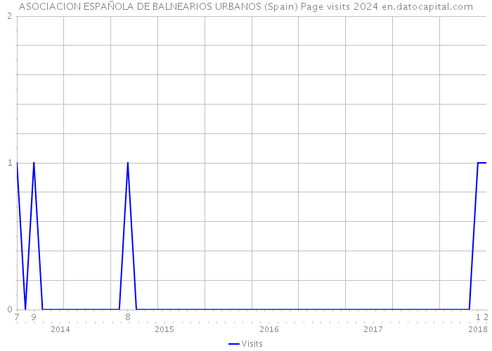 ASOCIACION ESPAÑOLA DE BALNEARIOS URBANOS (Spain) Page visits 2024 