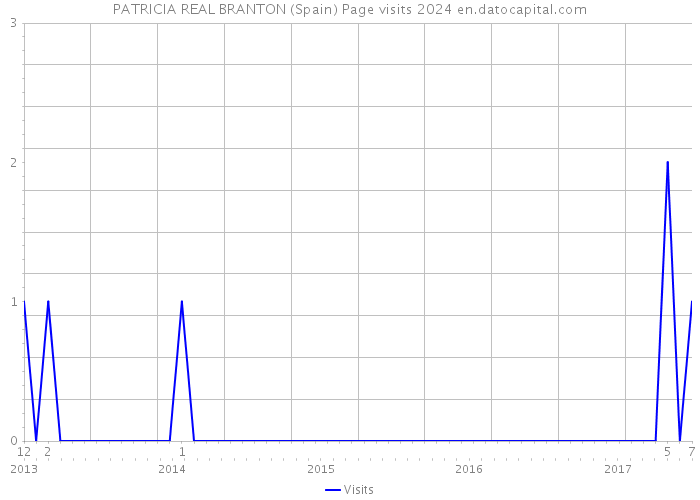 PATRICIA REAL BRANTON (Spain) Page visits 2024 