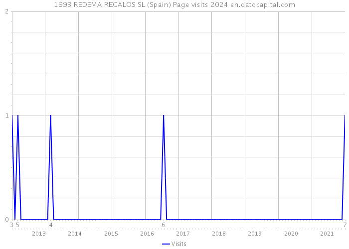 1993 REDEMA REGALOS SL (Spain) Page visits 2024 