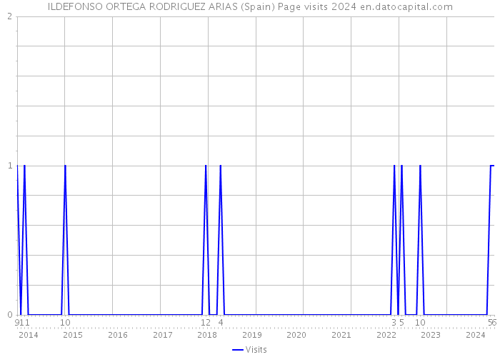 ILDEFONSO ORTEGA RODRIGUEZ ARIAS (Spain) Page visits 2024 