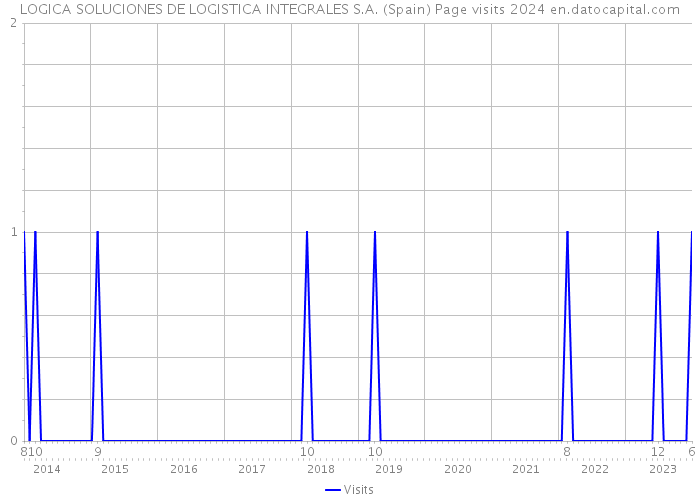 LOGICA SOLUCIONES DE LOGISTICA INTEGRALES S.A. (Spain) Page visits 2024 