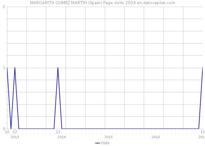 MARGARITA GOMEZ MARTIN (Spain) Page visits 2024 