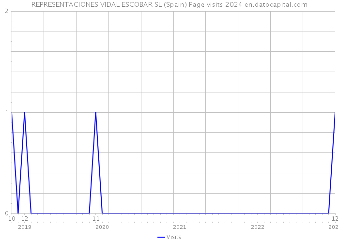 REPRESENTACIONES VIDAL ESCOBAR SL (Spain) Page visits 2024 