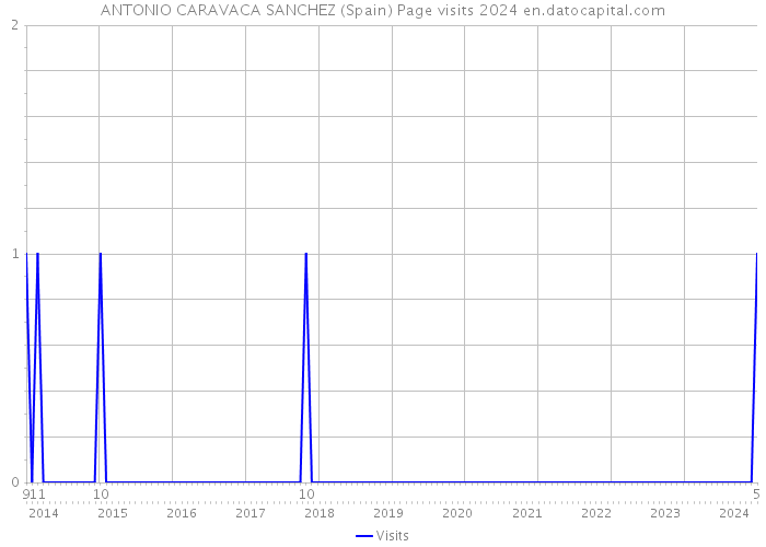 ANTONIO CARAVACA SANCHEZ (Spain) Page visits 2024 