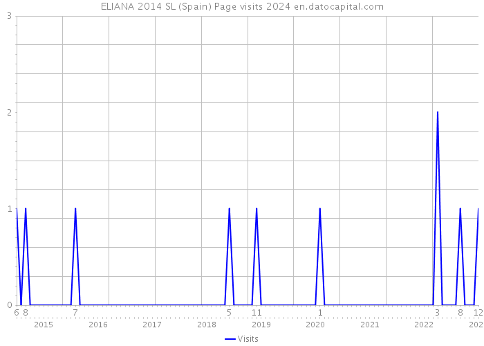 ELIANA 2014 SL (Spain) Page visits 2024 
