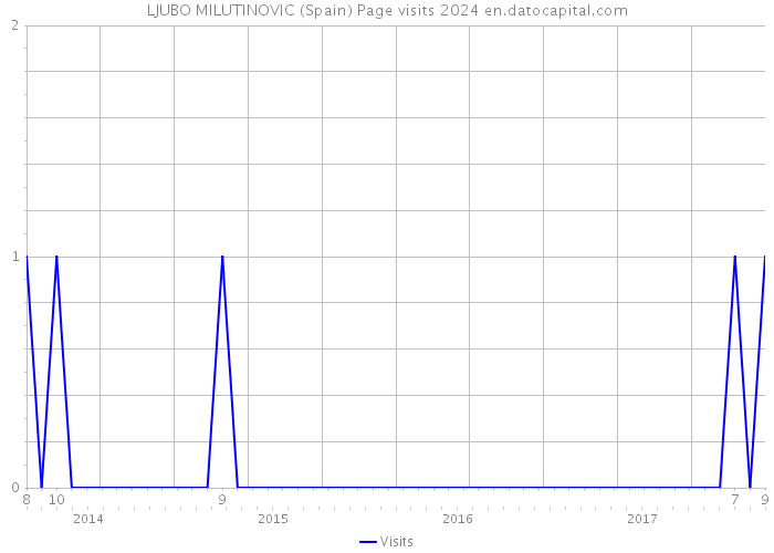 LJUBO MILUTINOVIC (Spain) Page visits 2024 