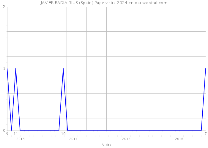 JAVIER BADIA RIUS (Spain) Page visits 2024 