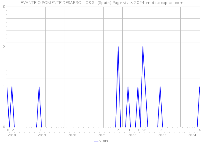 LEVANTE O PONIENTE DESARROLLOS SL (Spain) Page visits 2024 