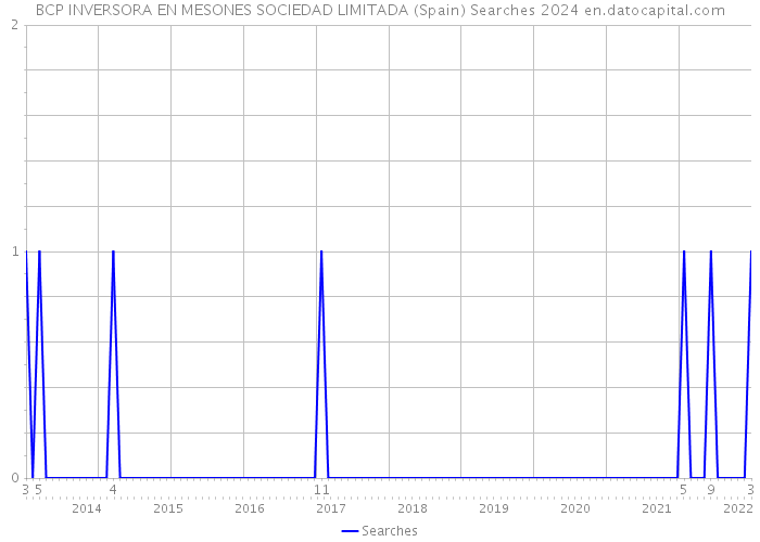 BCP INVERSORA EN MESONES SOCIEDAD LIMITADA (Spain) Searches 2024 