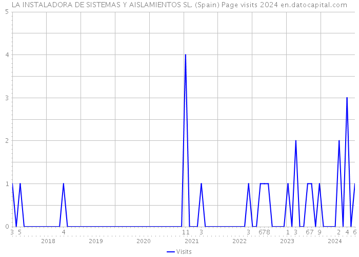 LA INSTALADORA DE SISTEMAS Y AISLAMIENTOS SL. (Spain) Page visits 2024 