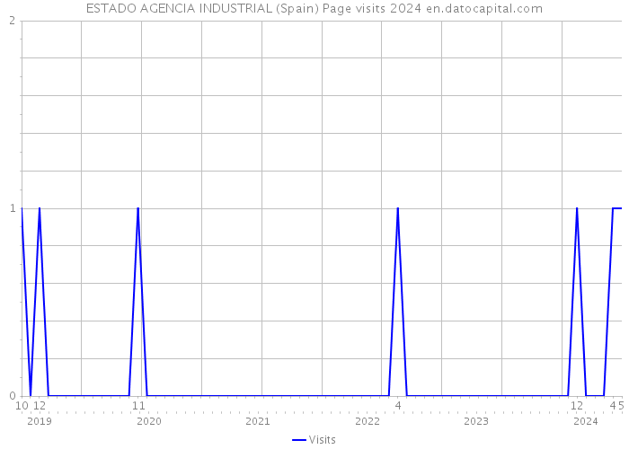 ESTADO AGENCIA INDUSTRIAL (Spain) Page visits 2024 
