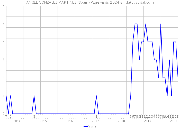 ANGEL GONZALEZ MARTINEZ (Spain) Page visits 2024 