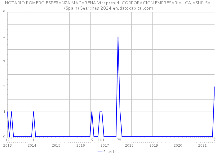 NOTARIO ROMERO ESPERANZA MACARENA Vicepresid: CORPORACION EMPRESARIAL CAJASUR SA (Spain) Searches 2024 