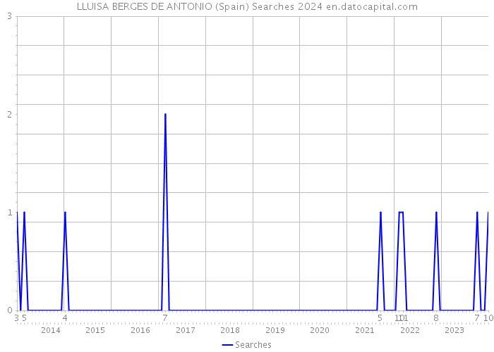 LLUISA BERGES DE ANTONIO (Spain) Searches 2024 