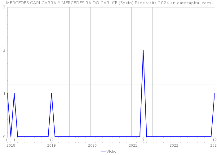 MERCEDES GARI GARRA Y MERCEDES RAIDO GARI CB (Spain) Page visits 2024 