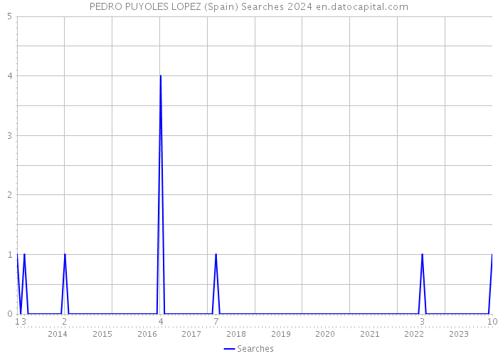 PEDRO PUYOLES LOPEZ (Spain) Searches 2024 