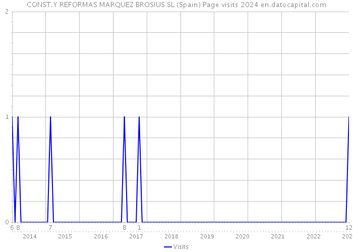 CONST.Y REFORMAS MARQUEZ BROSIUS SL (Spain) Page visits 2024 