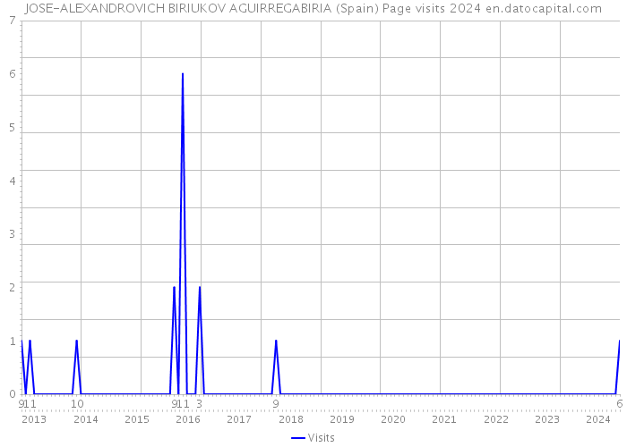 JOSE-ALEXANDROVICH BIRIUKOV AGUIRREGABIRIA (Spain) Page visits 2024 