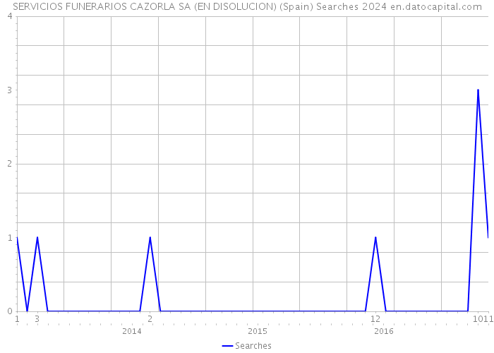 SERVICIOS FUNERARIOS CAZORLA SA (EN DISOLUCION) (Spain) Searches 2024 